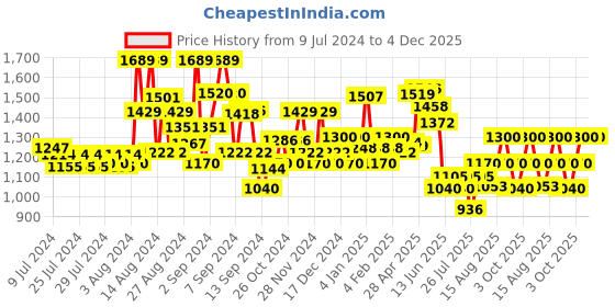 ajio.com superdry Ribbed Beanie with Logo Patch superdry Price History Graph from 9 Jul 2024 to 4 Dec 2025