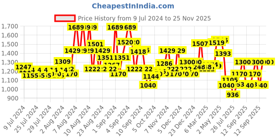 ajio.com superdry Ribbed Beanie with Logo Patch superdry Price History Graph from 9 Jul 2024 to 24 Nov 2025