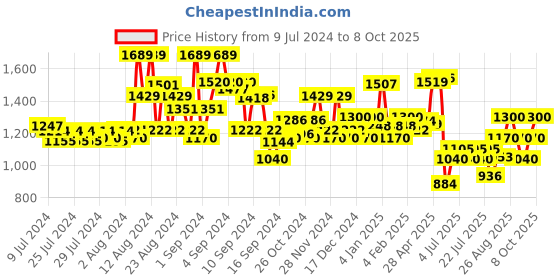 ajio.com superdry Ribbed Beanie with Logo Patch superdry Price History Graph from 9 Jul 2024 to 8 Oct 2025