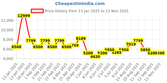 ajio.com superdry Rookie Military Jacket superdry Price History Graph from 13 Jan 2025 to 10 Nov 2025