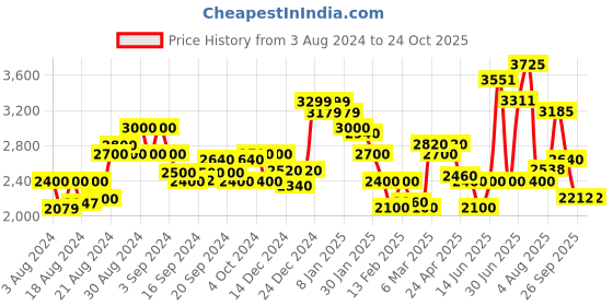 ajio.com superdry ROZU Women's Boot Cut Black Jeans superdry Price History Graph from 3 Aug 2024 to 23 Oct 2025