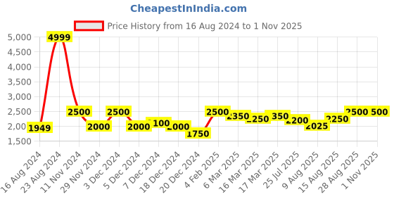 ajio.com superdry Ruby Cut-Off Shorts with Frayed Hems superdry Price History Graph from 16 Aug 2024 to 1 Nov 2025