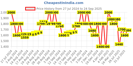 ajio.com superdry Run Crew-Neck T-shirt superdry Price History Graph from 27 Jul 2024 to 24 Sep 2025