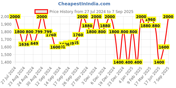 ajio.com superdry Run Crew-Neck T-shirt superdry Price History Graph from 27 Jul 2024 to 7 Sep 2025
