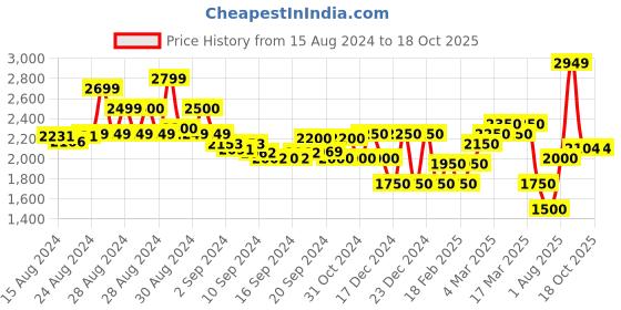 ajio.com superdry Run Crew-Neck T-shirt with Raglan Sleeves superdry Price History Graph from 15 Aug 2024 to 16 Oct 2025