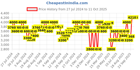 ajio.com superdry Run Cropped Weatherproof Zip-Front Jacket superdry Price History Graph from 27 Jul 2024 to 10 Oct 2025