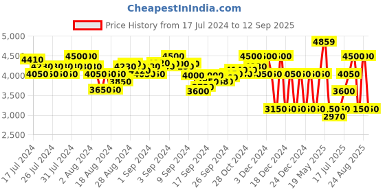 ajio.com superdry Run Hooded Regular Fit Jacket superdry Price History Graph from 17 Jul 2024 to 12 Sep 2025