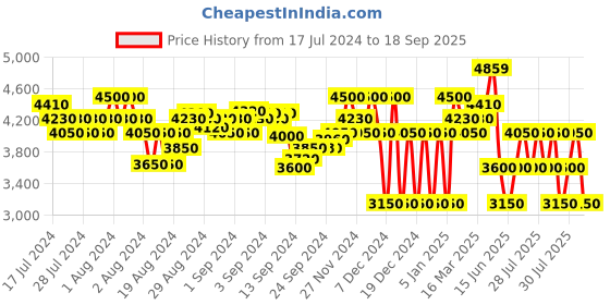 ajio.com superdry Run Hooded Regular Fit Jacket superdry Price History Graph from 17 Jul 2024 to 18 Sep 2025