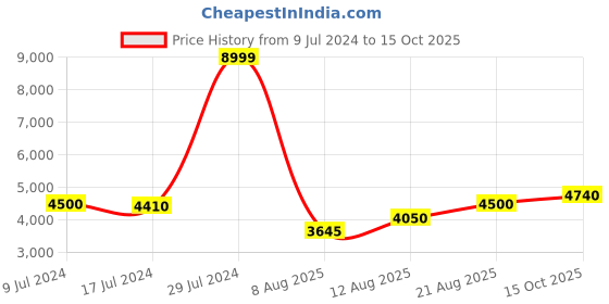 ajio.com superdry Run LW Waterpropf Shell Regular Fit Jacket superdry Price History Graph from 9 Jul 2024 to 15 Oct 2025