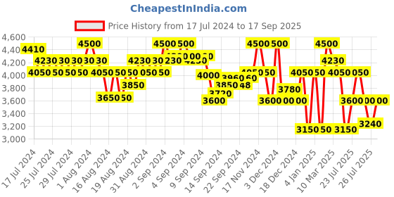 ajio.com superdry Run Membrane Regular Fit Jacket superdry Price History Graph from 17 Jul 2024 to 17 Sep 2025