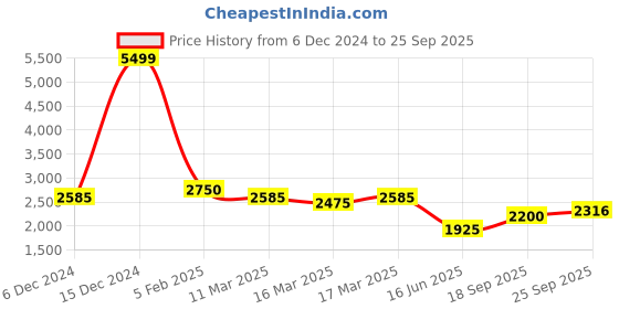 ajio.com superdry Run Premium Regular Fit City Shorts superdry Price History Graph from 6 Dec 2024 to 25 Sep 2025