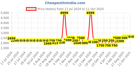 ajio.com superdry Run Race Regular Fit City Shorts superdry Price History Graph from 17 Jul 2024 to 10 Oct 2025