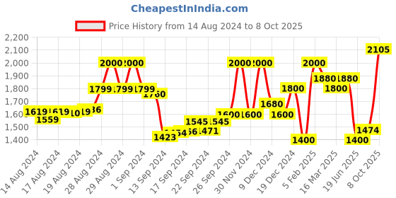 ajio.com superdry Run Shell Shorts superdry Price History Graph from 14 Aug 2024 to 8 Oct 2025