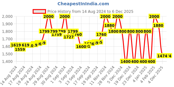 ajio.com superdry Run Shell Shorts superdry Price History Graph from 14 Aug 2024 to 4 Dec 2025