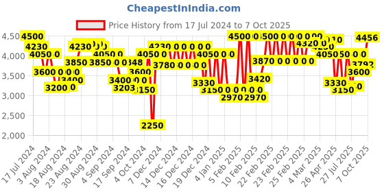 ajio.com superdry Run Track Half Zip Regular Fit Jacket superdry Price History Graph from 17 Jul 2024 to 7 Oct 2025