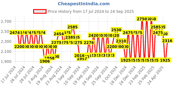 ajio.com superdry Run Track Regular Fit City Shorts superdry Price History Graph from 17 Jul 2024 to 24 Sep 2025