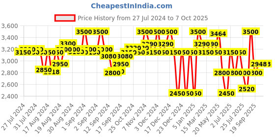 ajio.com superdry Running Superlight Reflective Waves Jacket superdry Price History Graph from 27 Jul 2024 to 6 Oct 2025
