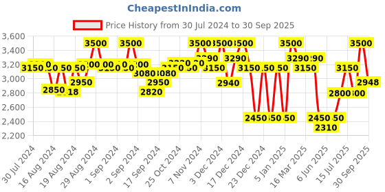 ajio.com superdry Running Superlight Reflective Waves Jacket superdry Price History Graph from 30 Jul 2024 to 30 Sep 2025