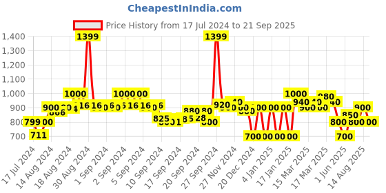 ajio.com superdry Scuba Camo Print Thong-Strap Flip-Flops superdry Price History Graph from 17 Jul 2024 to 21 Sep 2025
