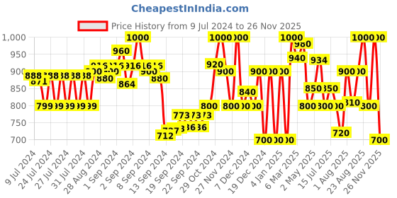 ajio.com superdry Scuba Grit Thong-Strap Flip-Flops superdry Price History Graph from 9 Jul 2024 to 26 Nov 2025