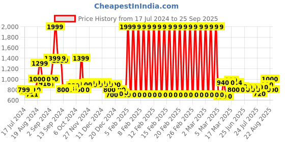 ajio.com superdry Scuba Infil Print Thong-Strap Flip-Flops superdry Price History Graph from 17 Jul 2024 to 25 Sep 2025