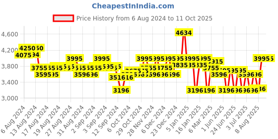 ajio.com superdry SDS-SHOCKWAVE-105 UV-Protected Square Sunglasses superdry Price History Graph from 6 Aug 2024 to 11 Oct 2025
