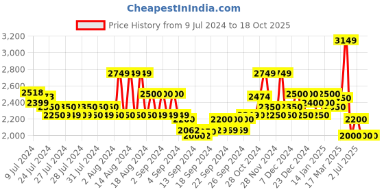 ajio.com superdry Seersucker Gingham Check Relaxed Fit Shirt superdry Price History Graph from 9 Jul 2024 to 18 Oct 2025