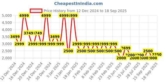 ajio.com superdry Sheer Lurex Printed Blouse superdry Price History Graph from 12 Dec 2024 to 18 Sep 2025