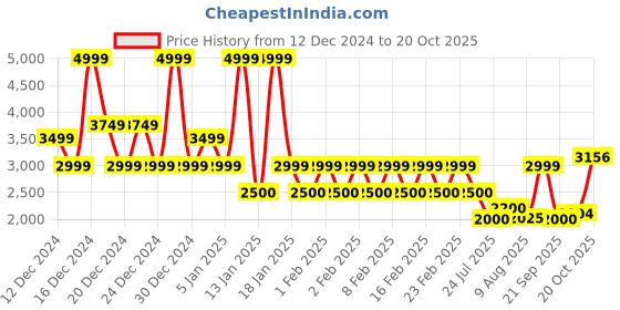 ajio.com superdry Sheer Lurex Printed Blouse superdry Price History Graph from 12 Dec 2024 to 20 Oct 2025