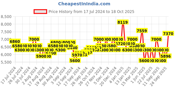 ajio.com superdry Sherpa Quilted Hybrid Jacket superdry Price History Graph from 17 Jul 2024 to 18 Oct 2025