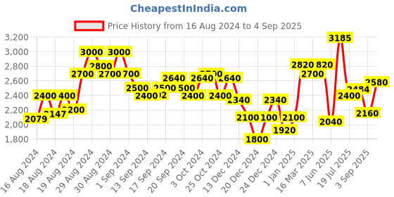 ajio.com superdry SHOBU Women's Skinny Dark Blue Jeans superdry Price History Graph from 16 Aug 2024 to 4 Sep 2025