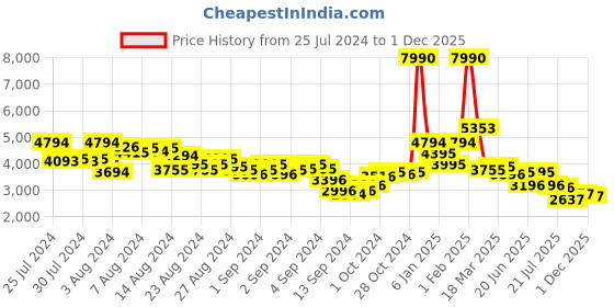 ajio.com superdry Shockwave 116 55 17 140 Sun Full-Rim Square Sunglasses superdry Price History Graph from 25 Jul 2024 to 1 Dec 2025