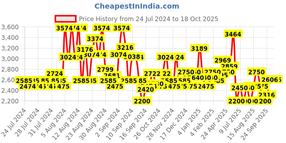 ajio.com superdry Short Sleeve Beach Playsuit superdry Price History Graph from 24 Jul 2024 to 18 Oct 2025