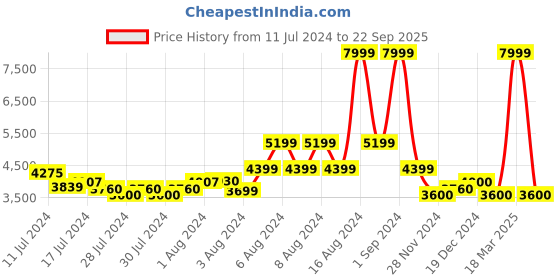 ajio.com superdry Short Sleeve Knitted Polo T-Shirt superdry Price History Graph from 11 Jul 2024 to 22 Sep 2025