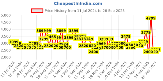 ajio.com superdry Shoulder Messenger Bag superdry Price History Graph from 11 Jul 2024 to 26 Sep 2025