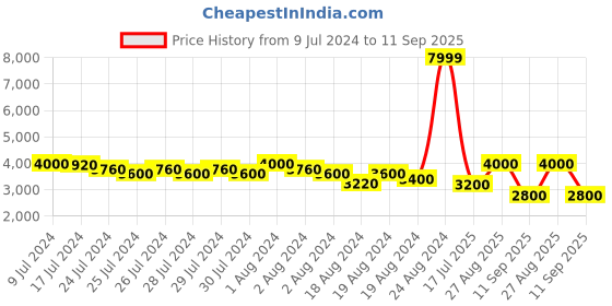 ajio.com superdry Sky Chaser Cagoule Regular Fit Jacket superdry Price History Graph from 9 Jul 2024 to 11 Sep 2025