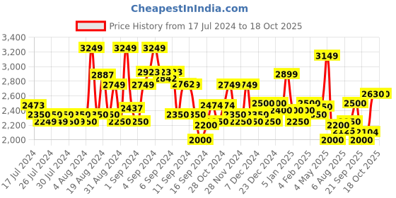 ajio.com superdry Slim Fit Chino Shorts superdry Price History Graph from 17 Jul 2024 to 18 Oct 2025