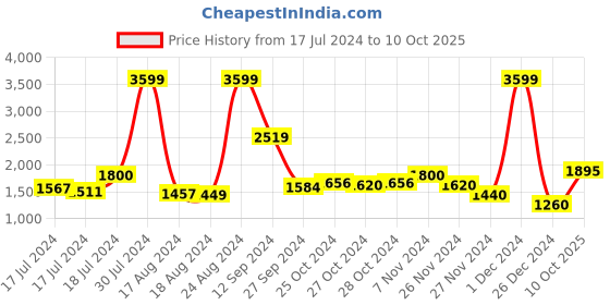 ajio.com superdry Slip-On Sliders with Branding superdry Price History Graph from 17 Jul 2024 to 10 Oct 2025