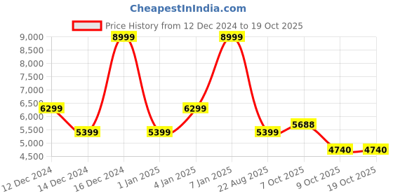 ajio.com superdry Slouch Midi Jumper Dress superdry Price History Graph from 12 Dec 2024 to 17 Oct 2025
