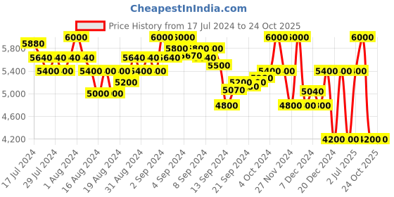 ajio.com superdry Snap Coach Relaxed Fit Jacket superdry Price History Graph from 17 Jul 2024 to 24 Oct 2025