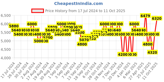 ajio.com superdry Snap Coach Relaxed Fit Jacket superdry Price History Graph from 17 Jul 2024 to 11 Oct 2025