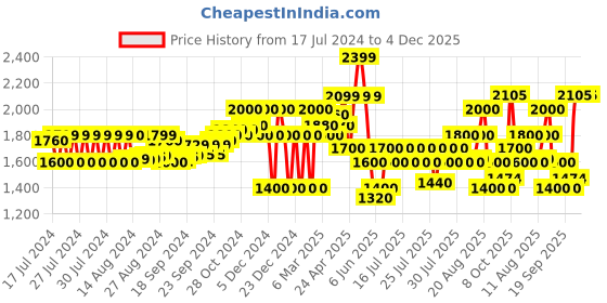 ajio.com superdry Snow Cuff Beanie superdry Price History Graph from 17 Jul 2024 to 4 Dec 2025