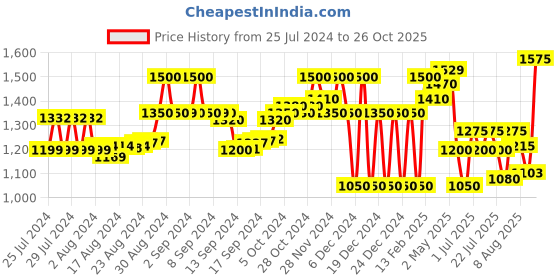 ajio.com superdry Snow Tube Scarf superdry Price History Graph from 25 Jul 2024 to 26 Oct 2025