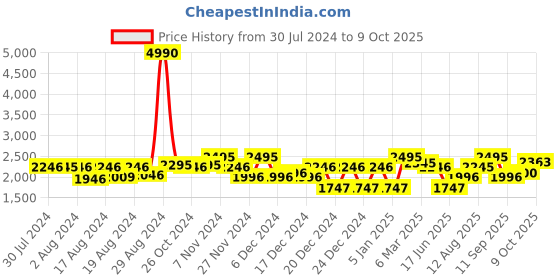 ajio.com superdry SOPHIA Women's Skinny Grey Jeans superdry Price History Graph from 30 Jul 2024 to 9 Oct 2025