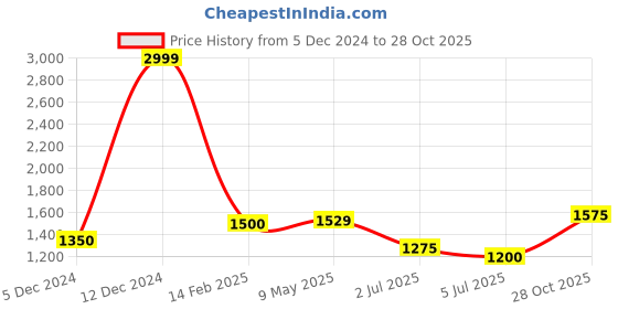 ajio.com superdry Source Varsity Trucker Baseball Cap superdry Price History Graph from 5 Dec 2024 to 28 Oct 2025