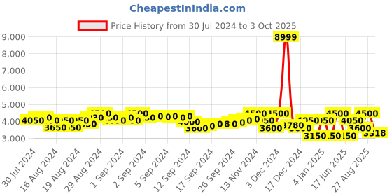 ajio.com superdry Splice Panelled Zip-Front Bomber Jacket superdry Price History Graph from 30 Jul 2024 to 3 Oct 2025