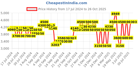 ajio.com superdry sport Agile Low Trainer Lace-Up Sports Shoes superdry sport Price History Graph from 17 Jul 2024 to 26 Oct 2025