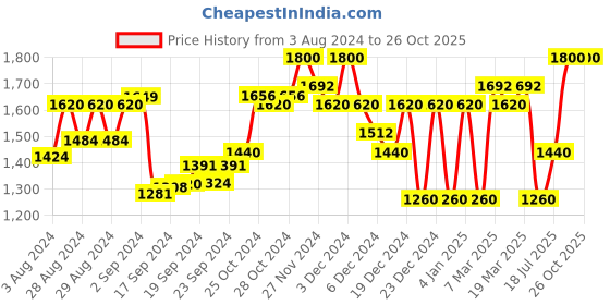 ajio.com superdry sport Core Sports Shorts with Insert Pockets superdry sport Price History Graph from 3 Aug 2024 to 26 Oct 2025