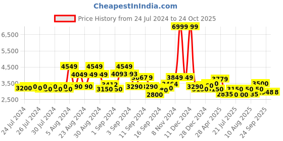 ajio.com superdry Sport Luxe Loose Crew-Neck Sweatshirt superdry Price History Graph from 24 Jul 2024 to 24 Oct 2025
