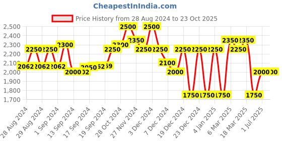 ajio.com superdry sport Orange Label Joggers with Insert Pockets superdry sport Price History Graph from 28 Aug 2024 to 22 Oct 2025